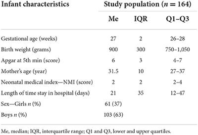 Identification of risk factors in pre-term infants with abnormal general movements